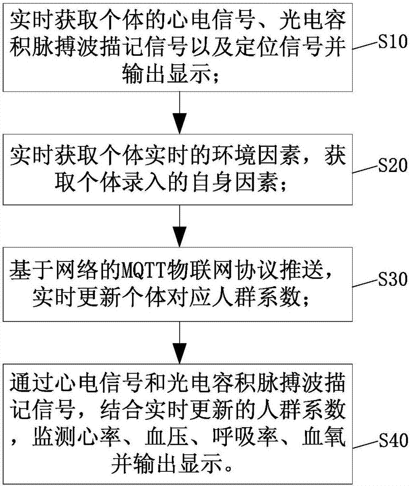 Real-time monitoring method and system based on multiple physiological parameters