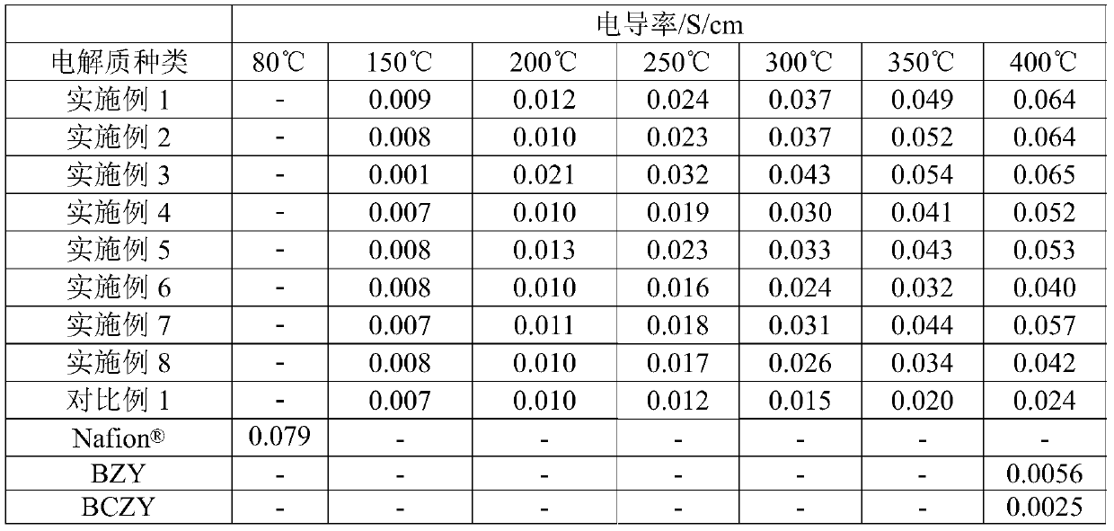 Proton conductor material, its preparation method and application, and medium temperature fuel cell