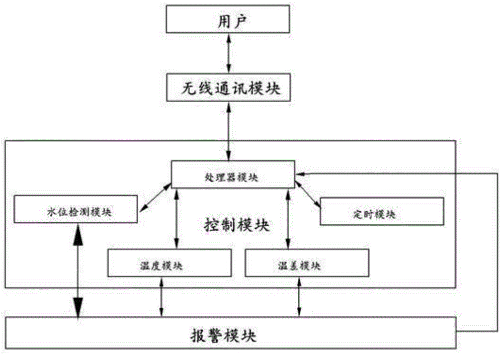 Intelligent remote control system for solar water heater