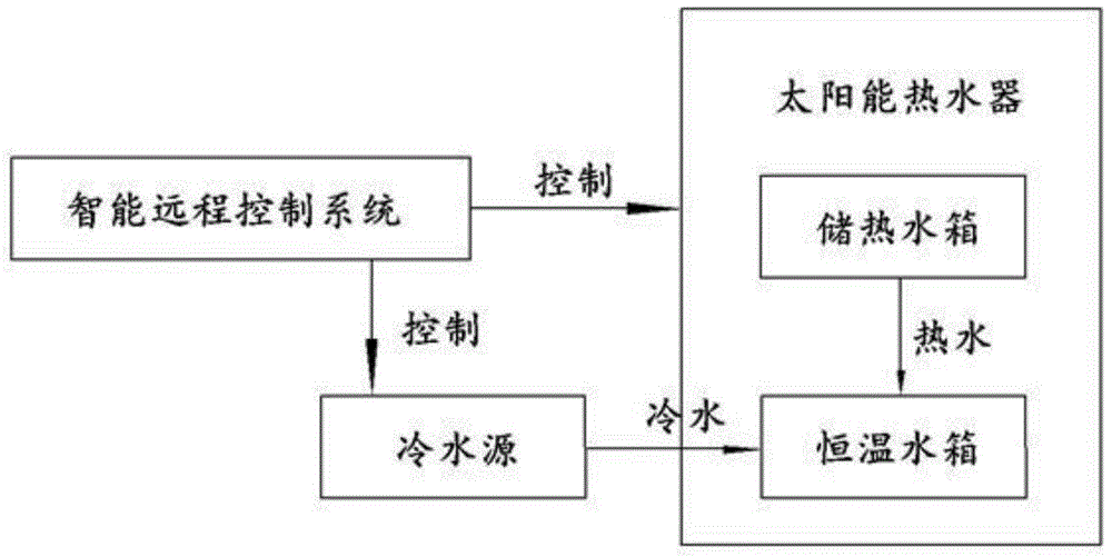 Intelligent remote control system for solar water heater