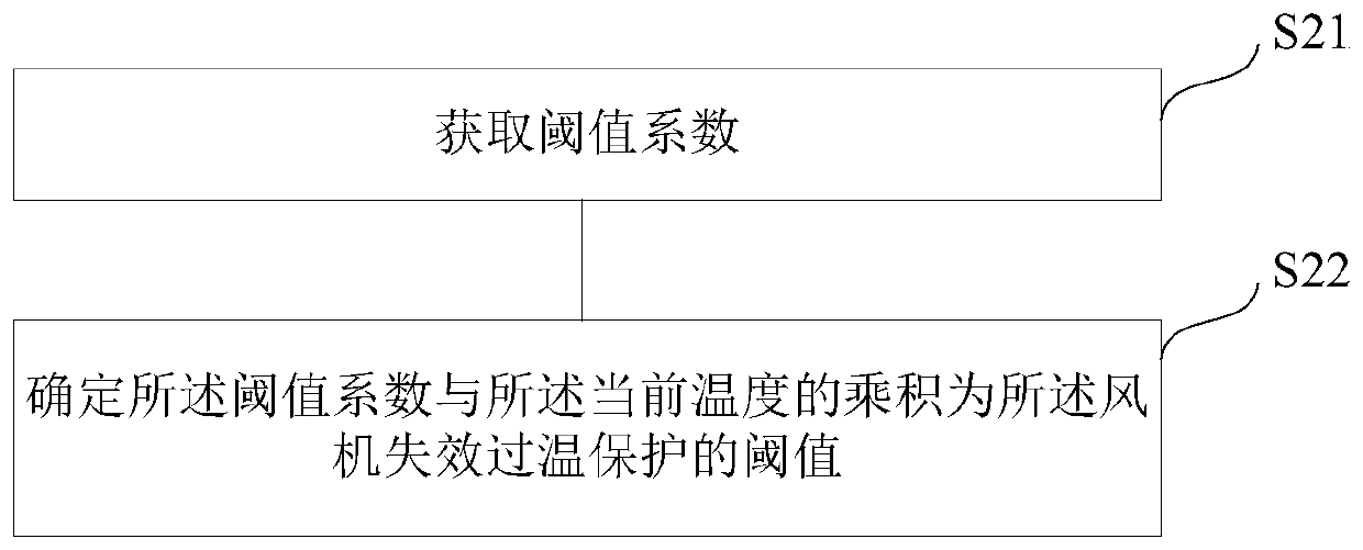 Fan failure over-temperature protection method, device and system