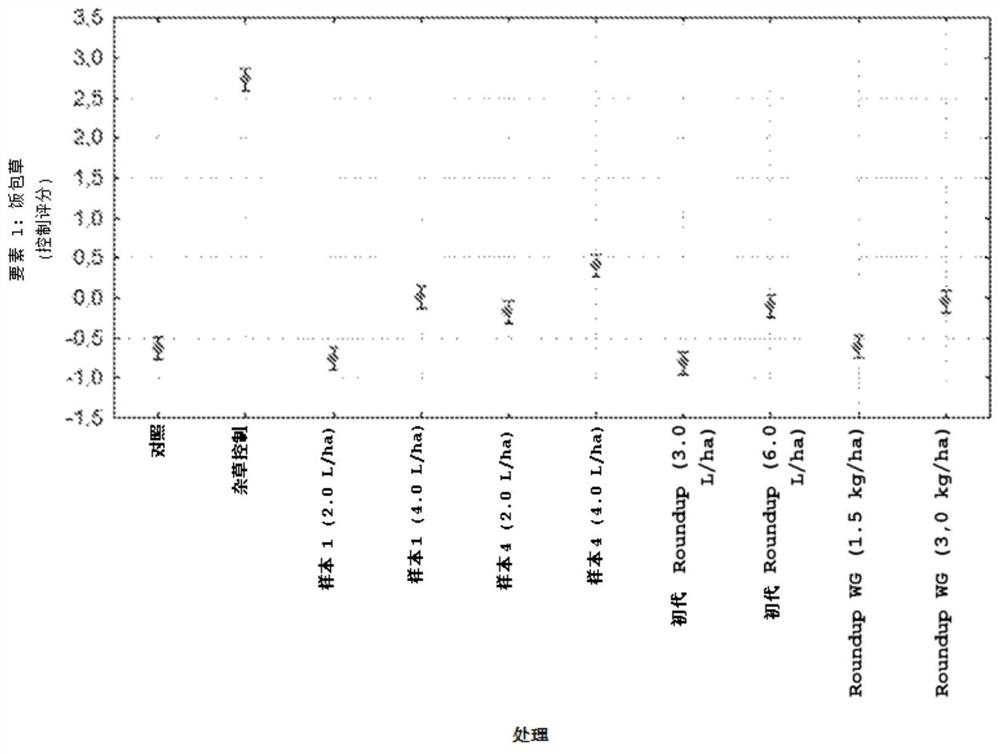 High-load glyphosate herbicidal composition, ready-to-use formulation obtained from the composition and method to control various weed species in agricultural crops