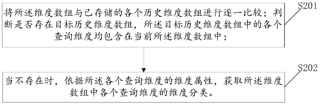 A big data query method and system