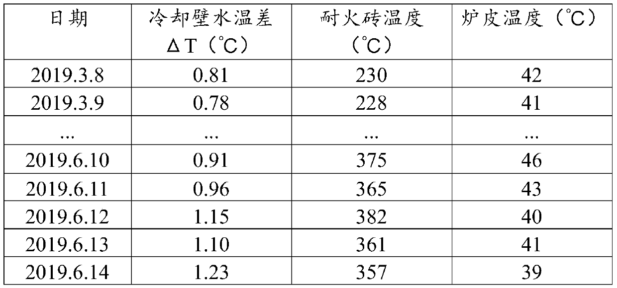 Blast furnace packing layer air gap judgment method