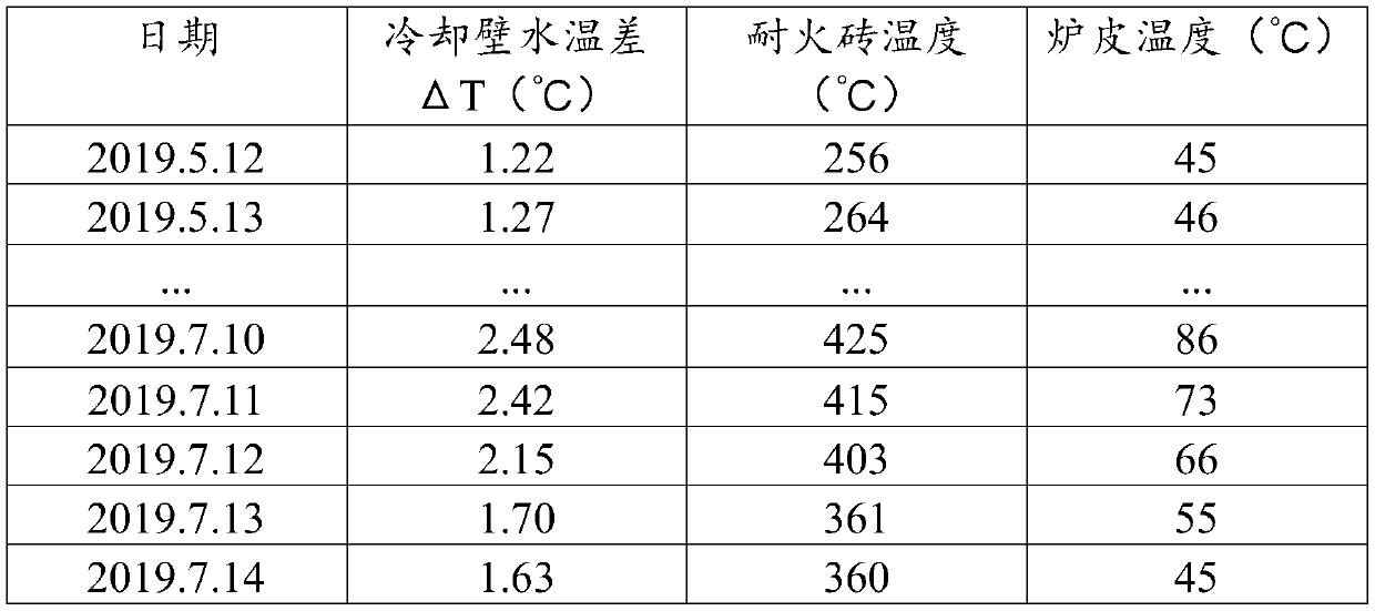 Blast furnace packing layer air gap judgment method