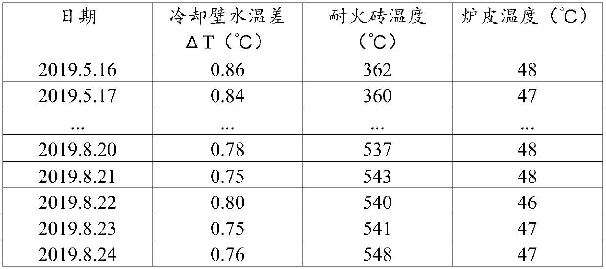 Blast furnace packing layer air gap judgment method