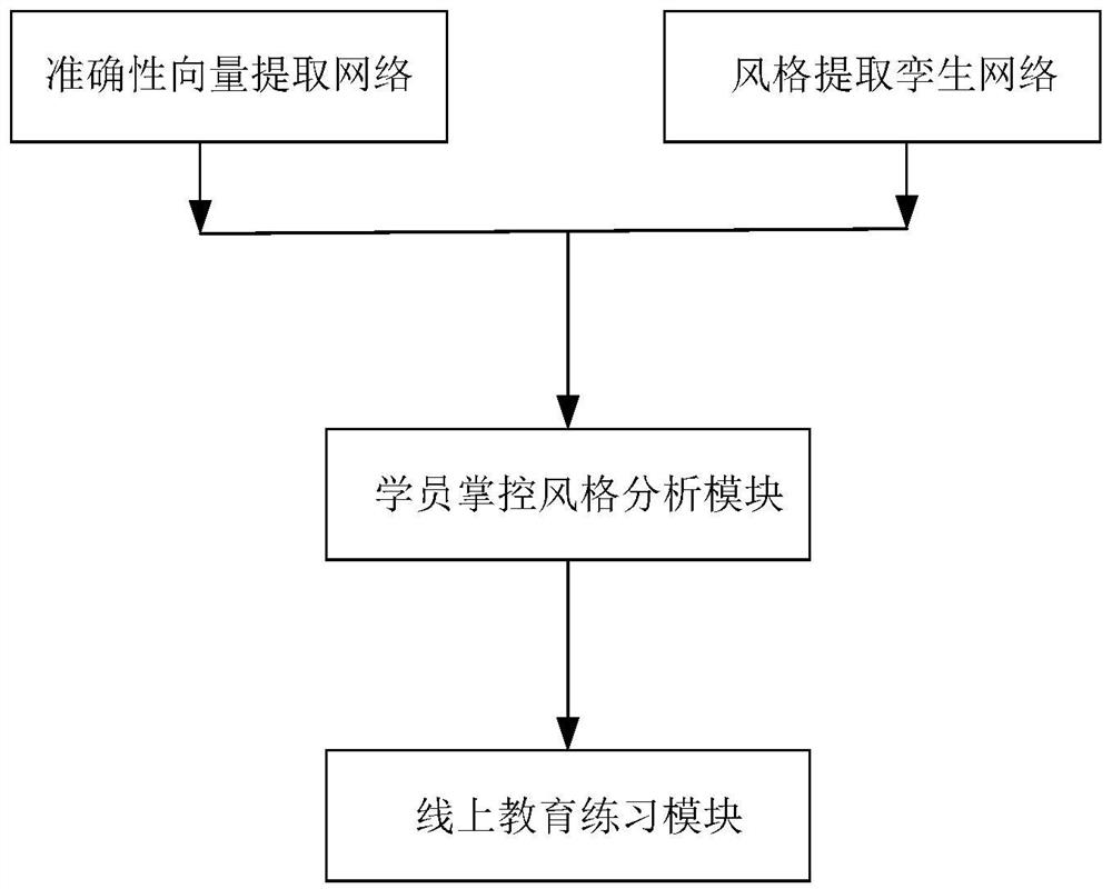 Music online education practice system based on artificial intelligence