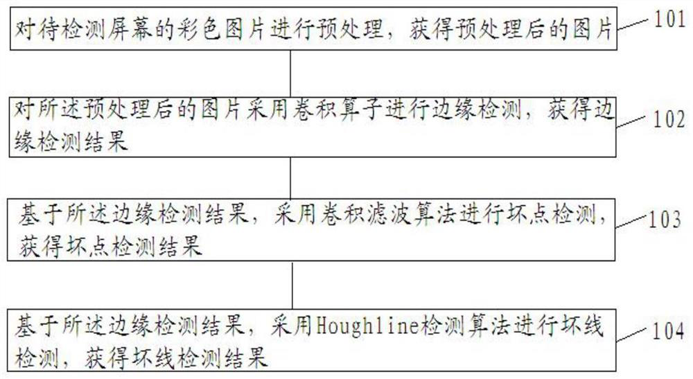 Screen detection method and system