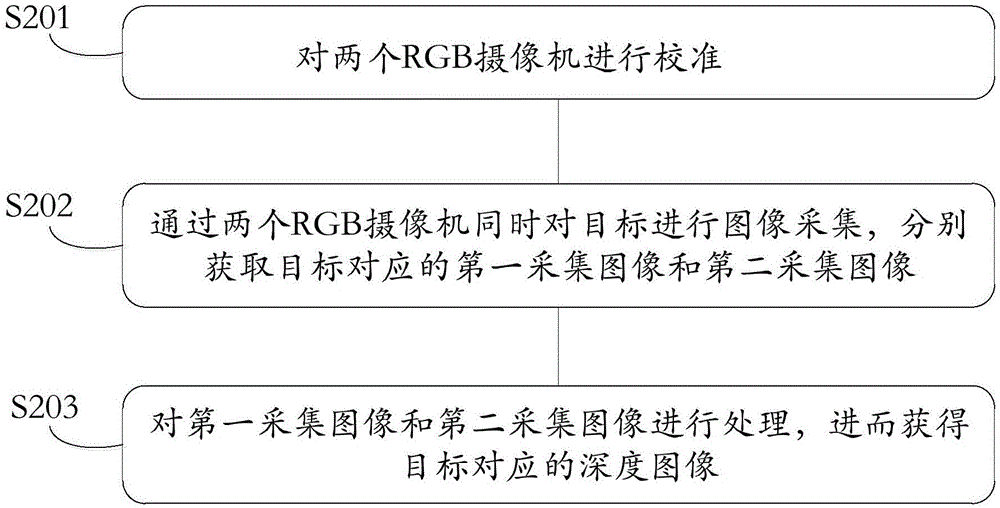 Method for acquiring target depth image