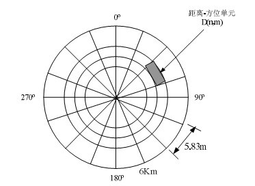 Radar signal processing method