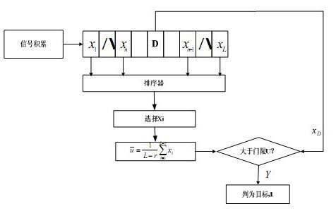 Radar signal processing method