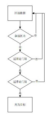 Radar signal processing method