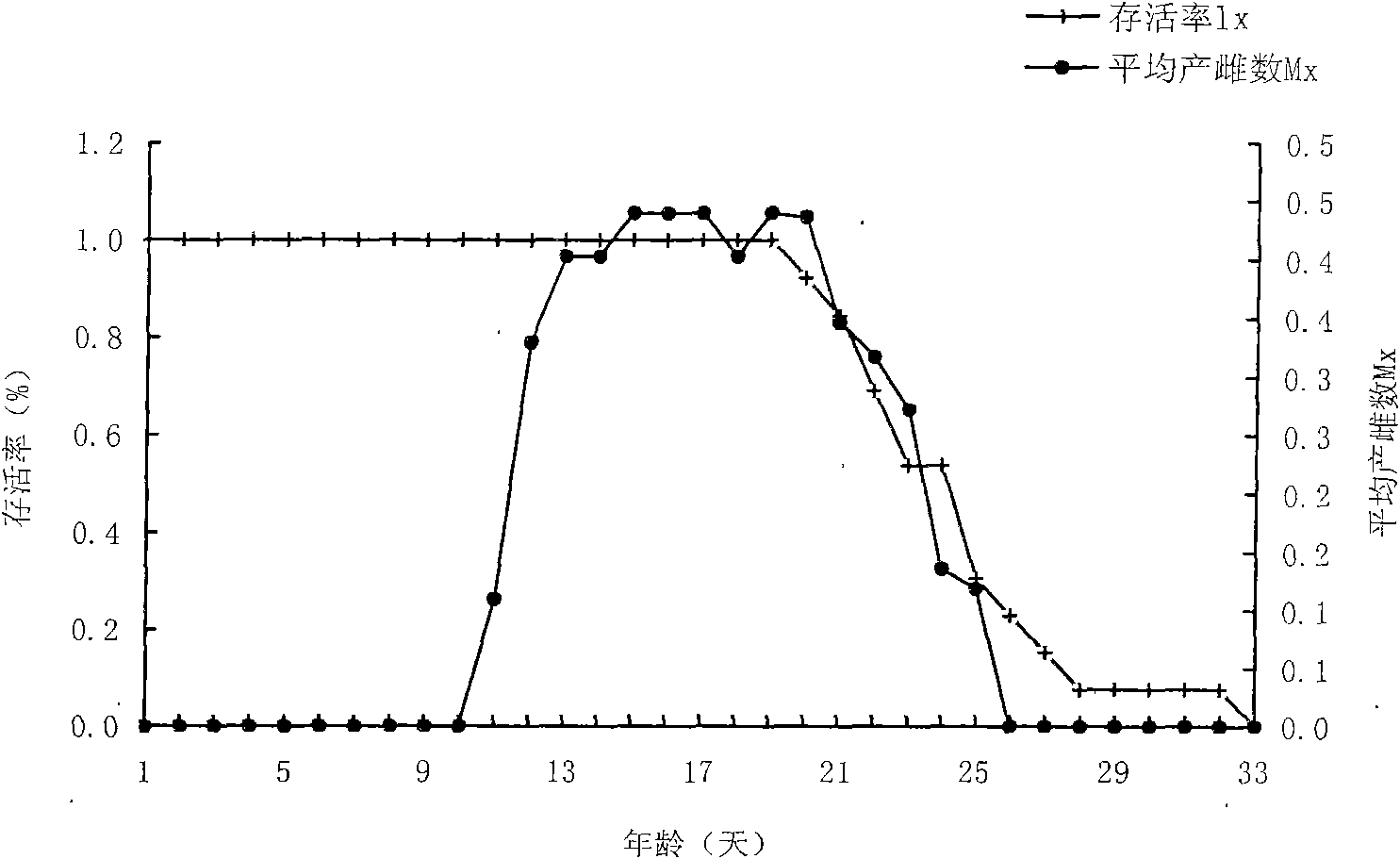 Method for artificial feeding production of Steinman small blind cucumeris