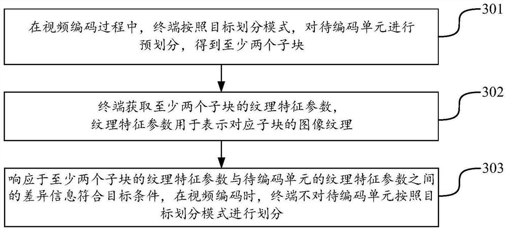 Video encoding method, device and equipment and storage medium