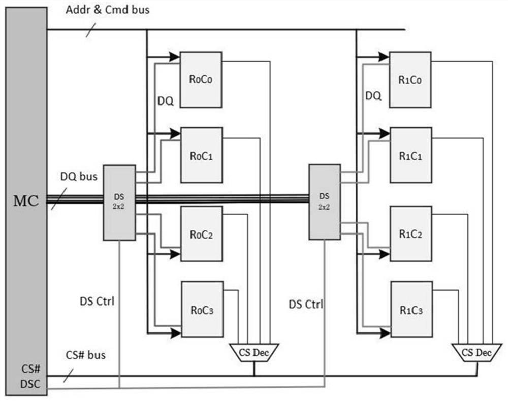 Communication architecture of dynamic random access memory system