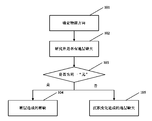 Detailed correlation medium and small breakpoint identification method for delta front deposit