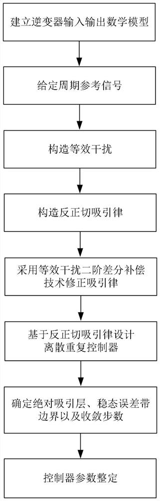 A Repeated Control Method of Inverter Based on Law of Attraction