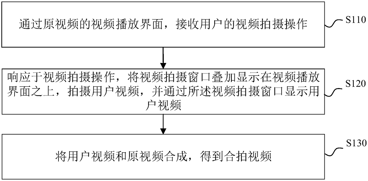 Video generation method, device, electronic device and computer storage medium