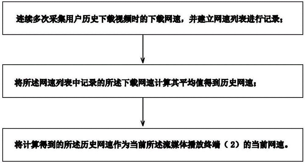 Method and system for controlling buffer playing streaming media