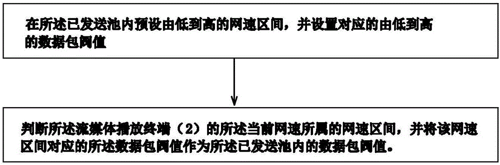 Method and system for controlling buffer playing streaming media