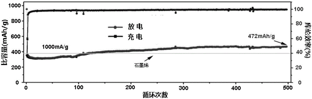 Biomimetic synthesis method of Fe3O4/Fe/C nano composite battery electrode material