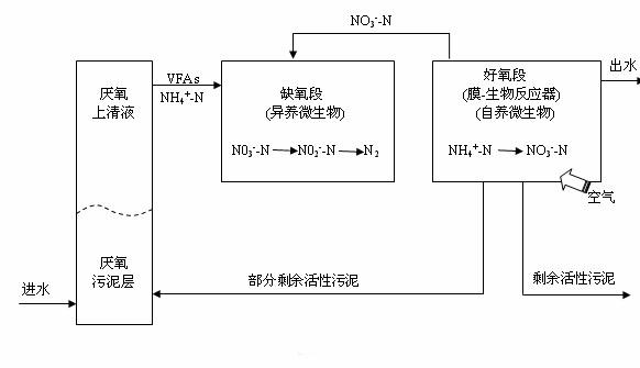 Process for enhancing denitrogenation of membrane bioreactor by anaerobic fermentation acid production