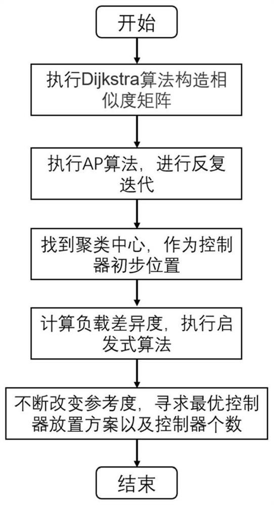 SDN multi-controller deployment method based on AP clustering