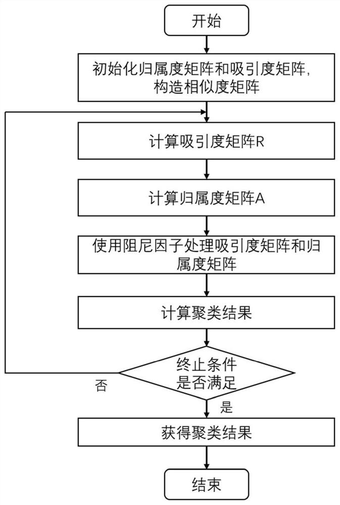 SDN multi-controller deployment method based on AP clustering