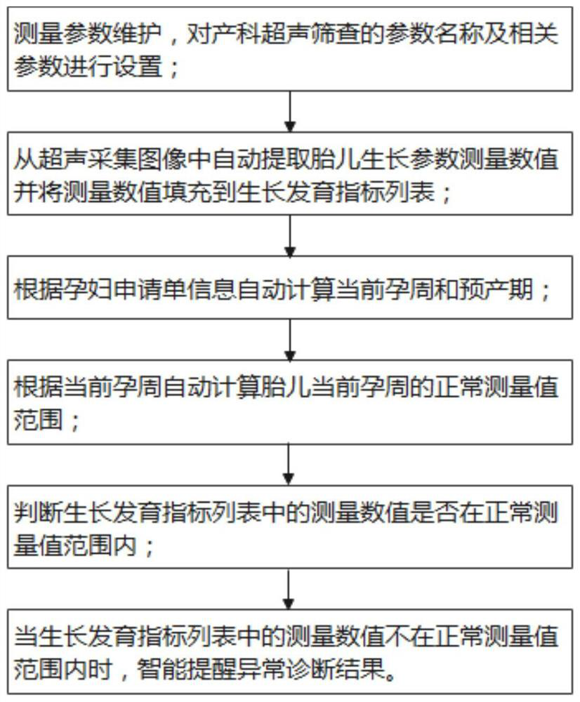 Method for intelligently reminding whether fetal growth parameters are abnormal or not through ultrasonic measurement