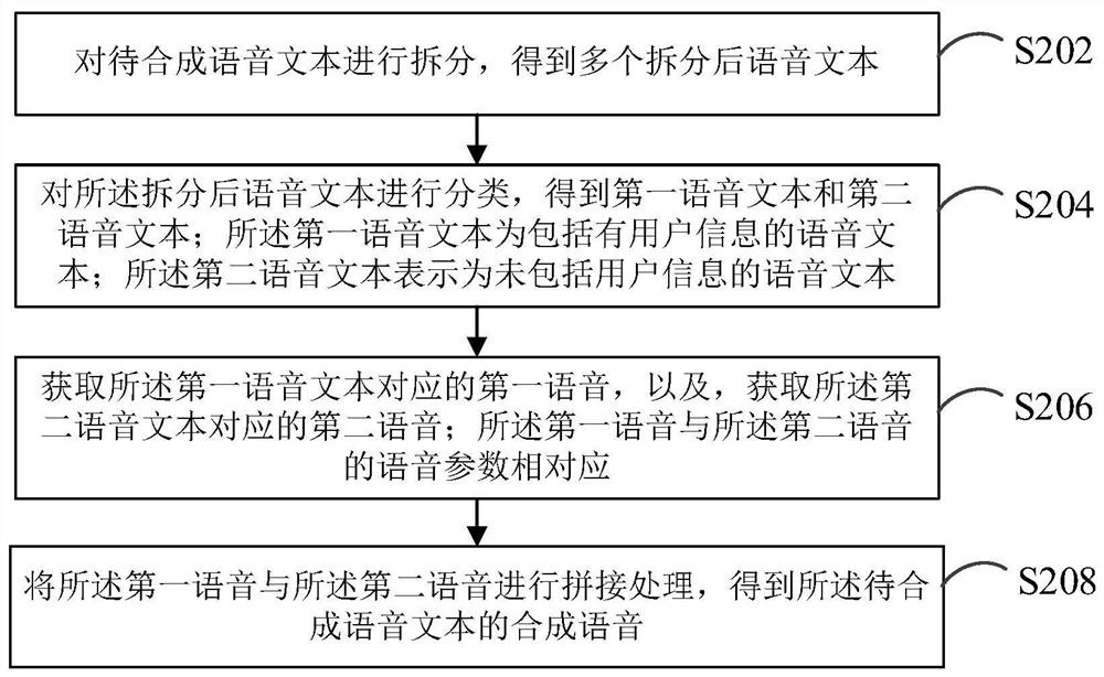 Speech synthesis method and device, computer device and storage medium