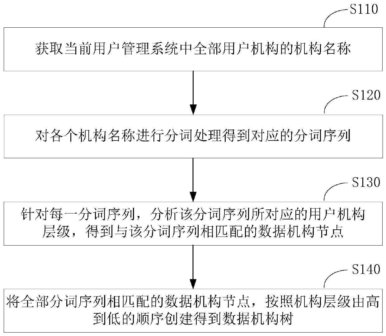 Creating method of data mechanism system and information inquiring method and device