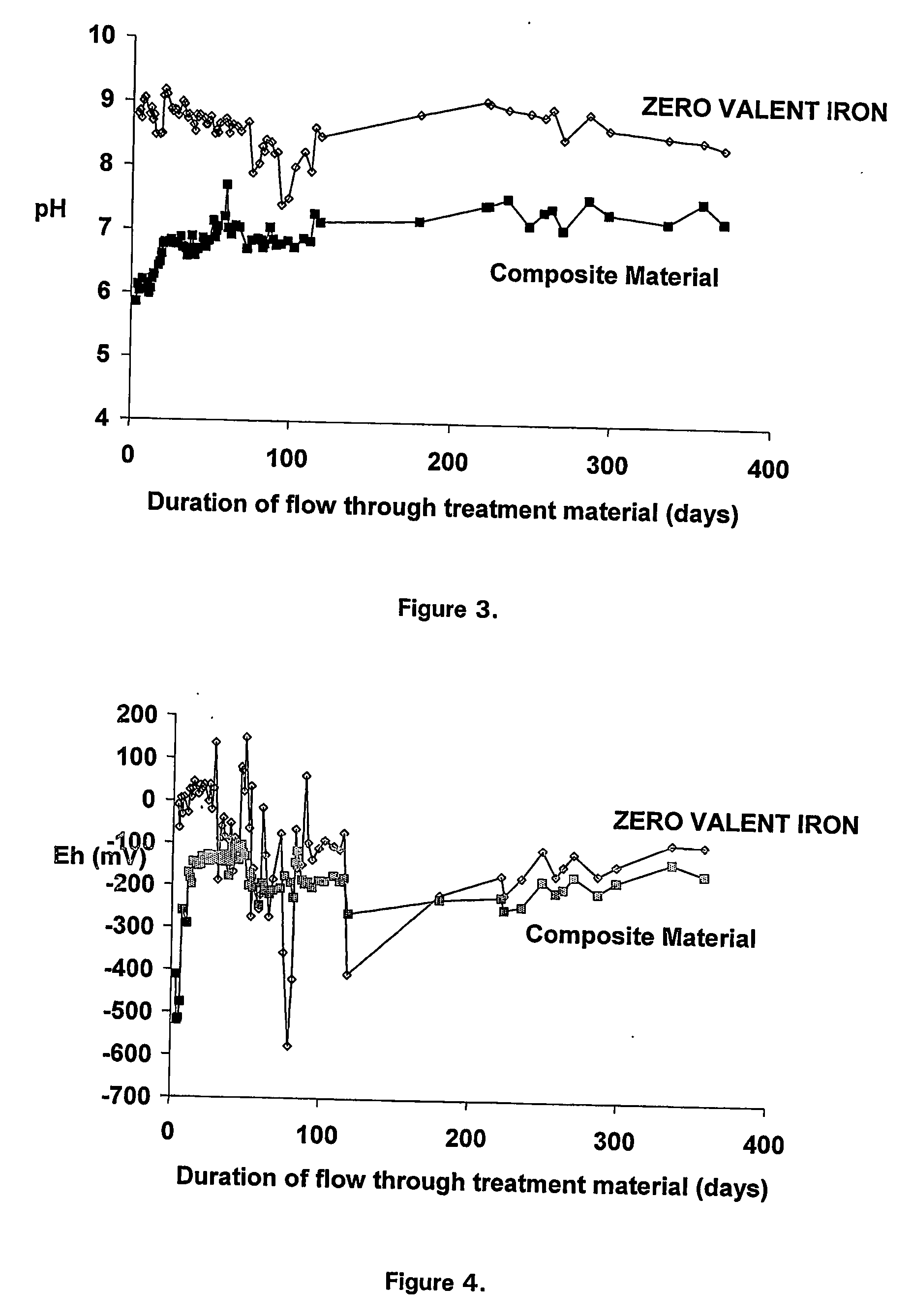 Composite material for a permeable reactive barrier