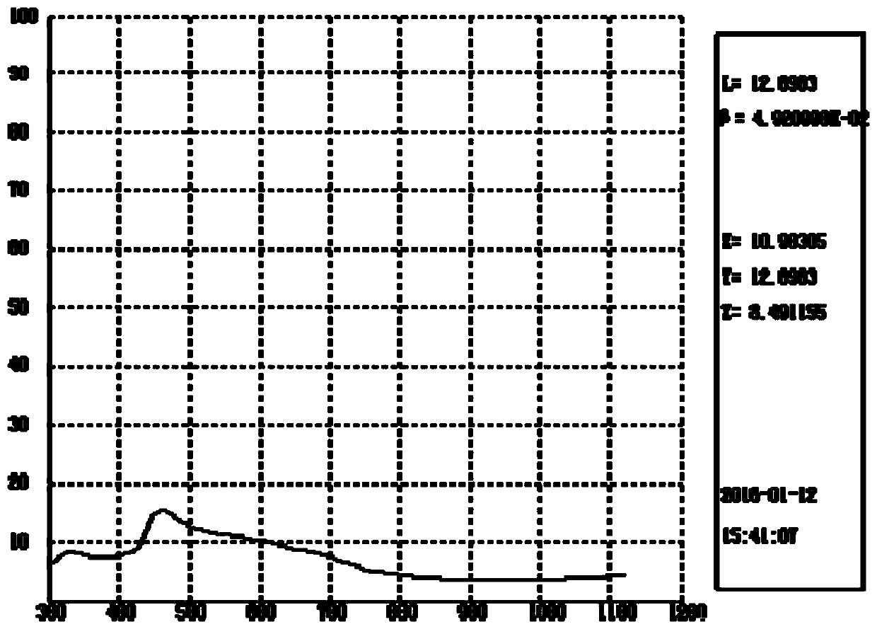 A kind of laser stealth coating and preparation method thereof