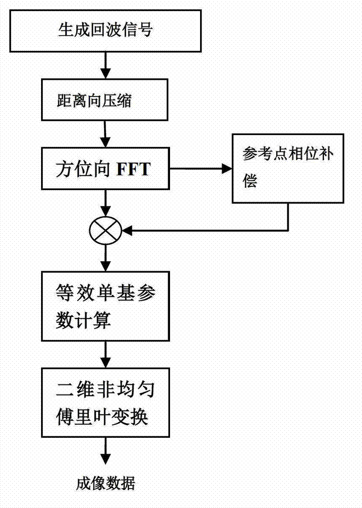 Bistatic synthetic aperture radar imaging method based on similar single static equivalence