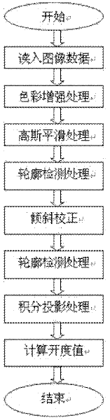 Gatage measuring method based on digital image processing