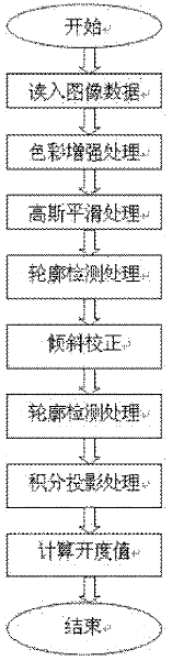 Gatage measuring method based on digital image processing