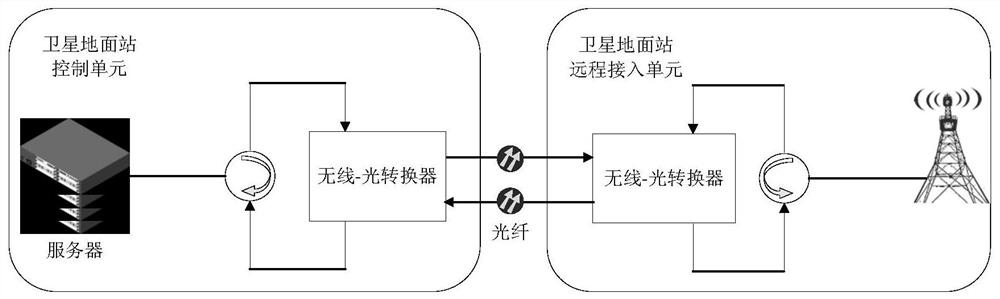 A high-precision time synchronization method for satellite ground stations based on radio-over-optical networks