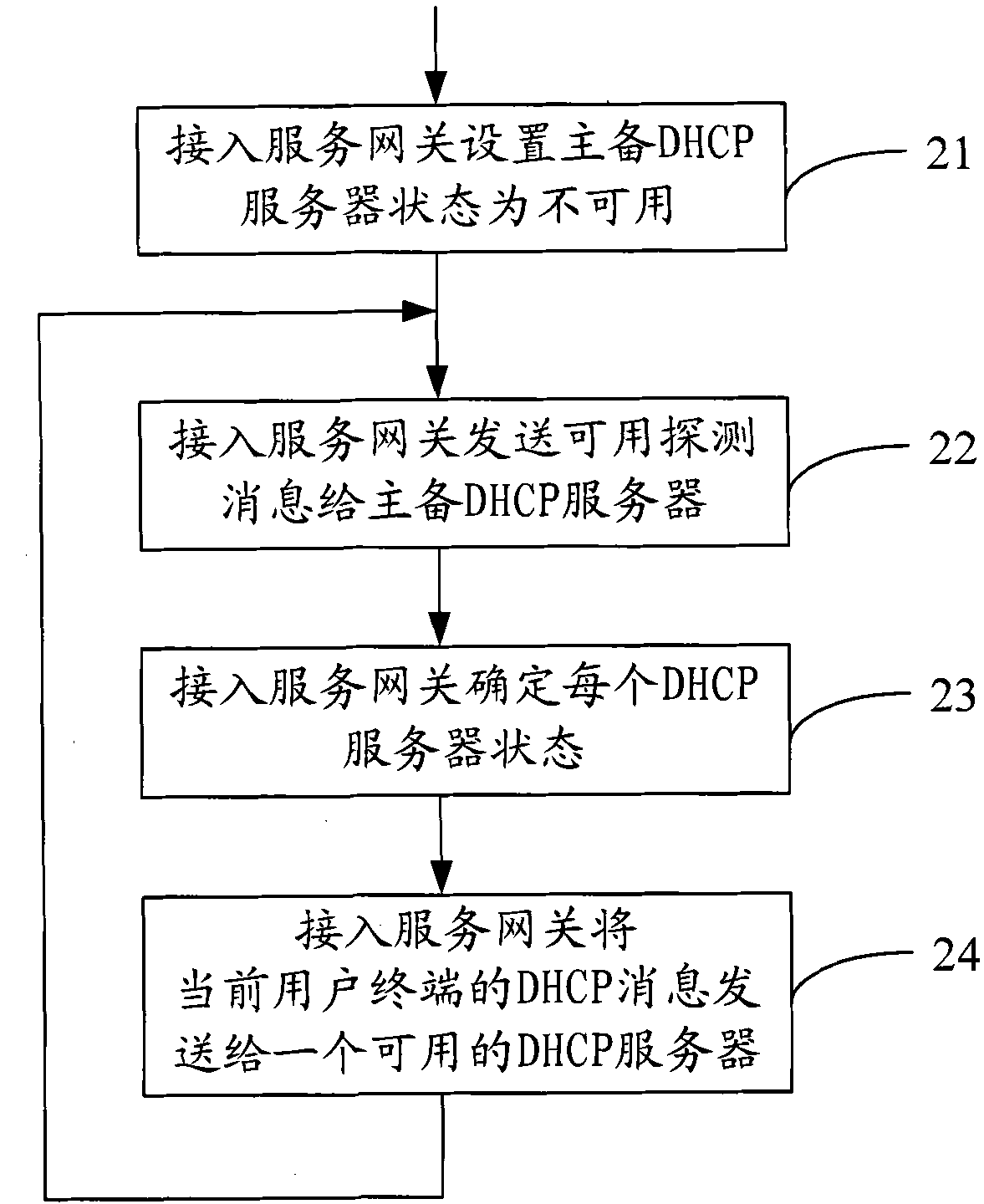 Method for implementing master and standby DHCP servers