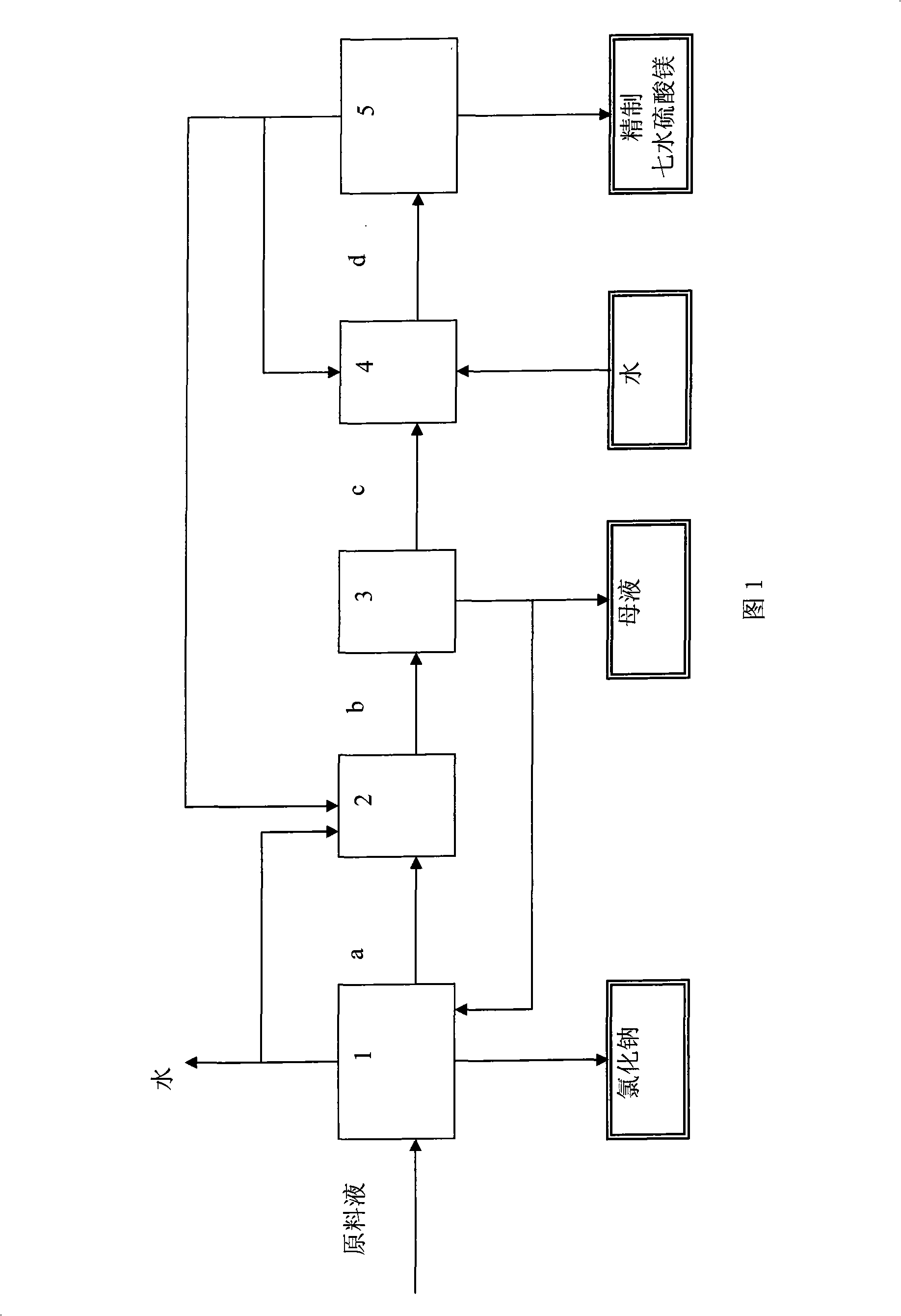 Method for preparing sodium chloride and magnesium sulphate heptahydrate with brine