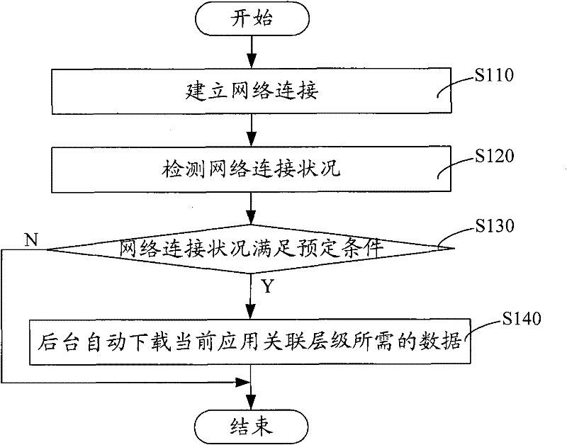 Network data acquisition method and system