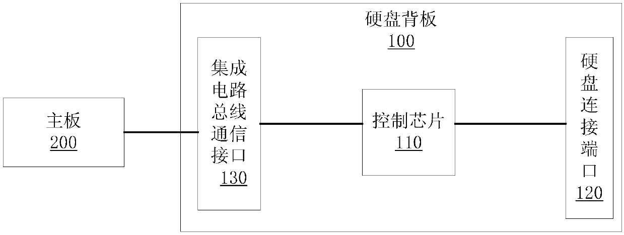 Hard disk backboard and control panel