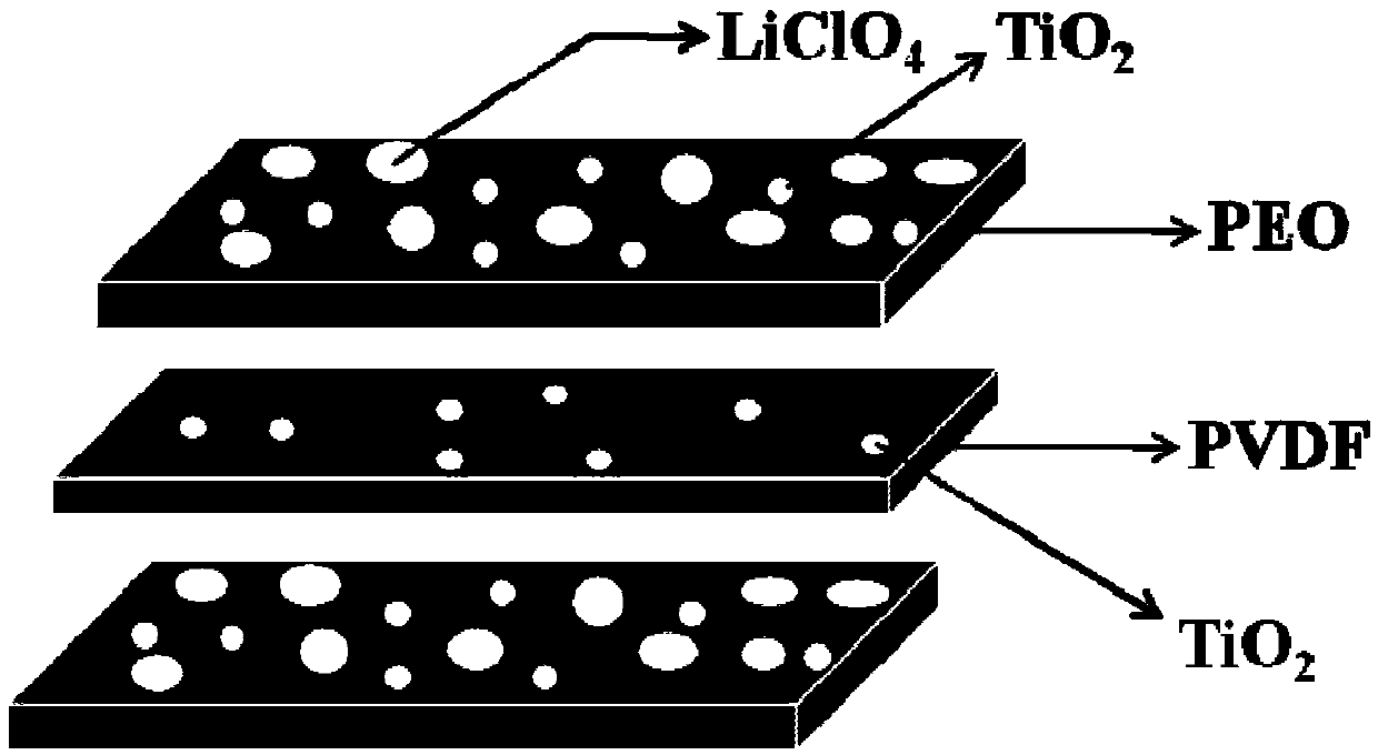 Preparation method for all-solid-state polymer electrolyte membrane with three-layer structure