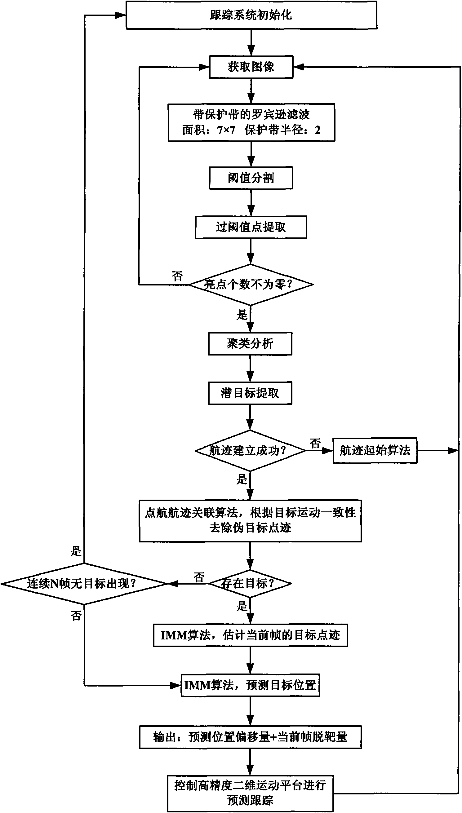 Real-time closed loop predictive tracking method of maneuvering target