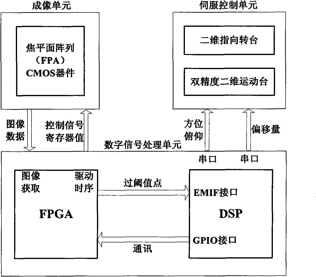 Real-time closed loop predictive tracking method of maneuvering target