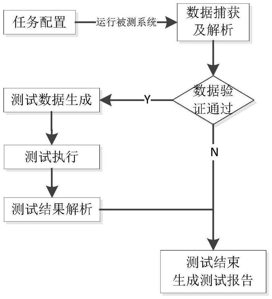 Automatic testing device and method for embedded communication system