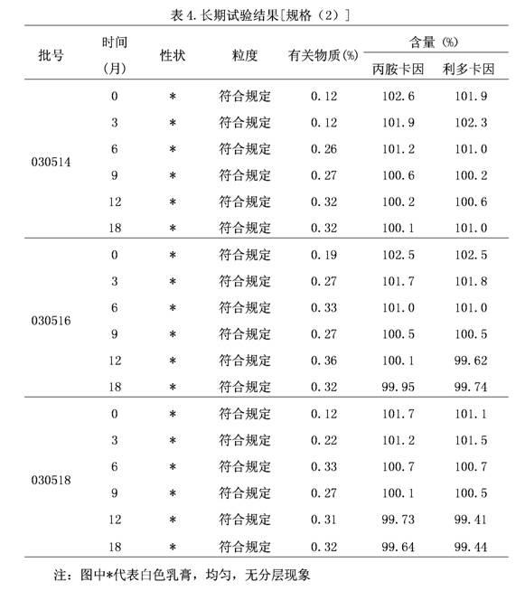 Compound lidocaine emulsifiable paste and preparation method thereof