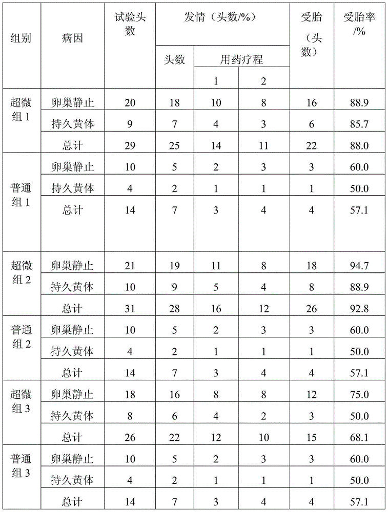 Traditional Chinese medicine for increasing pregnancy rate of female animals and preparation process thereof