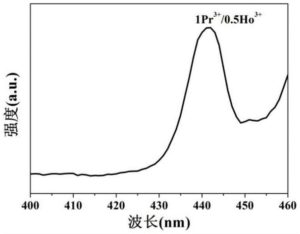 Rear earth-doped luminescent glass for white light emitting diode and preparation method therefor