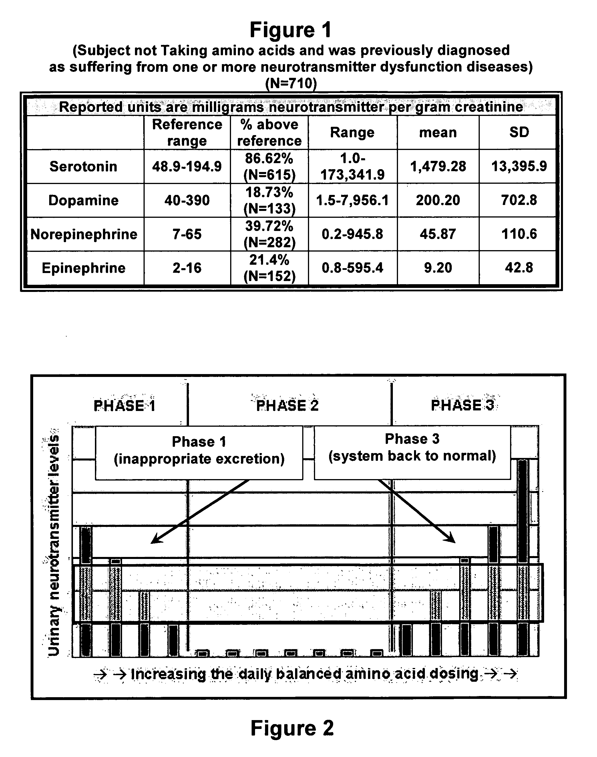 Serotonin and catecholamine segment optimization technology