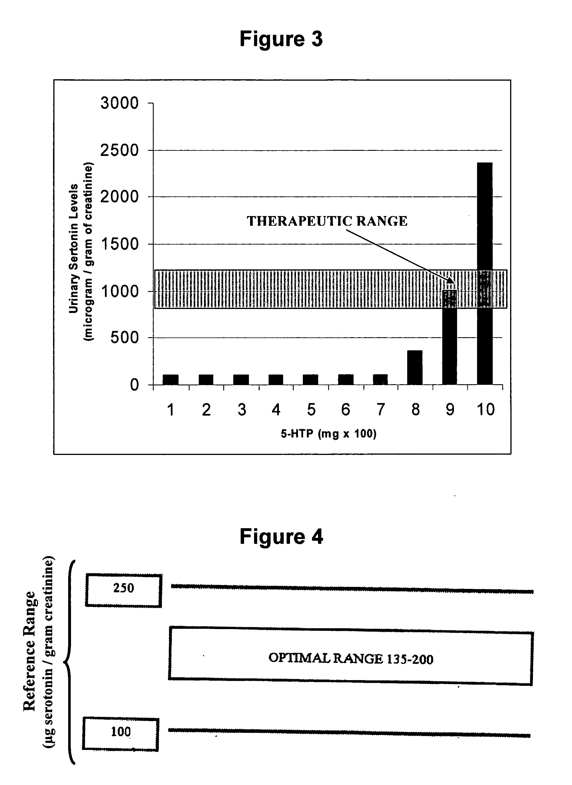 Serotonin and catecholamine segment optimization technology